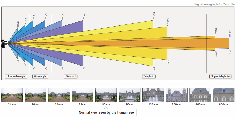 camera lens focal length to viewing angle