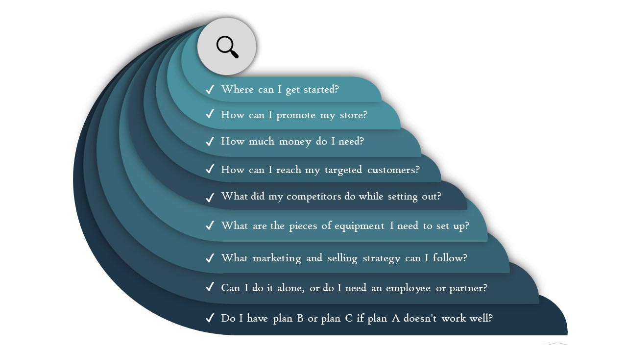 Develop a Business Plan