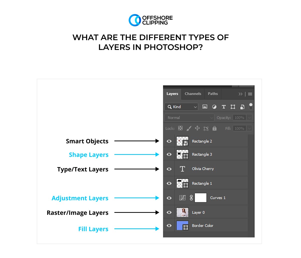 Different types of layers in Photoshop