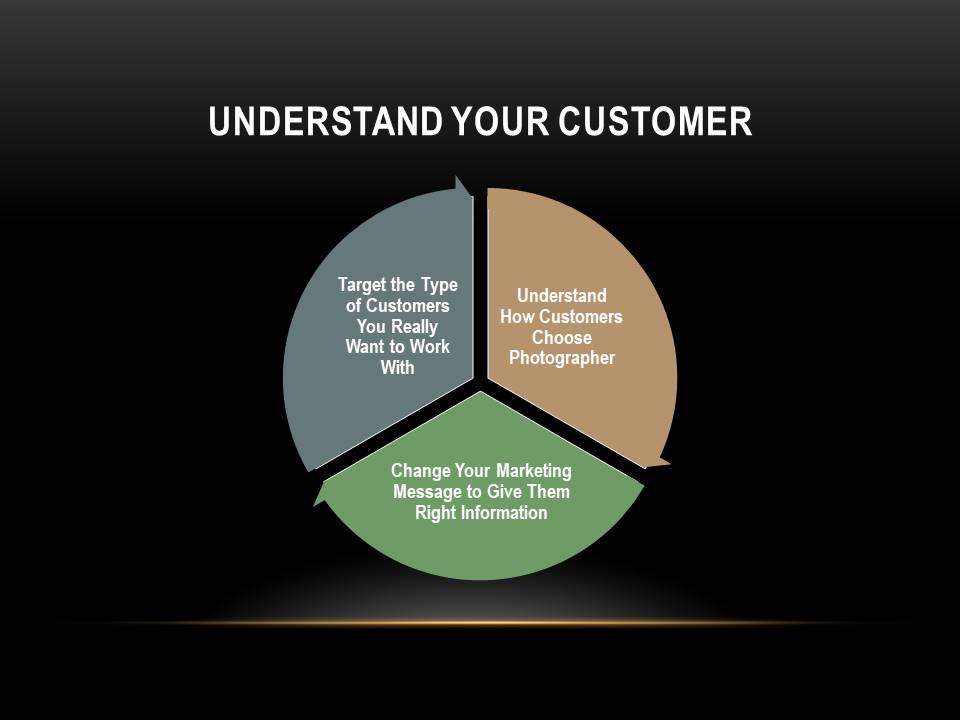 how customers make decisions