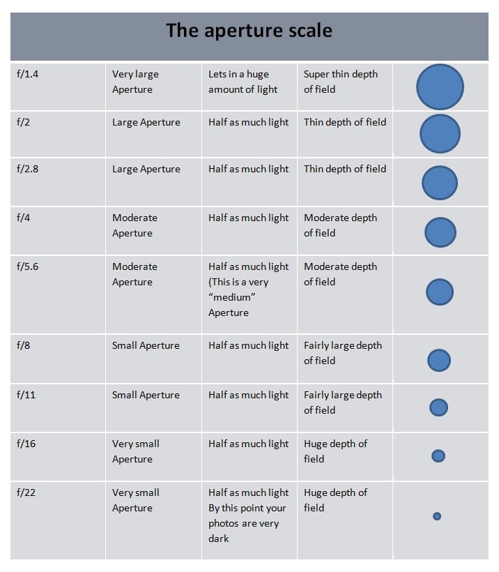 Aperture in Photography Scale