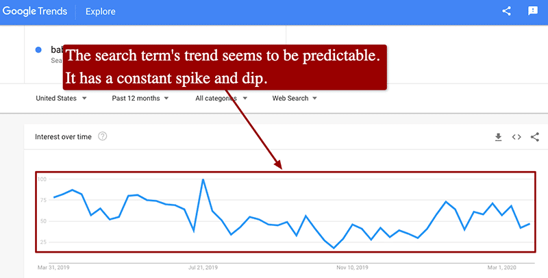Monitor the product’s trend