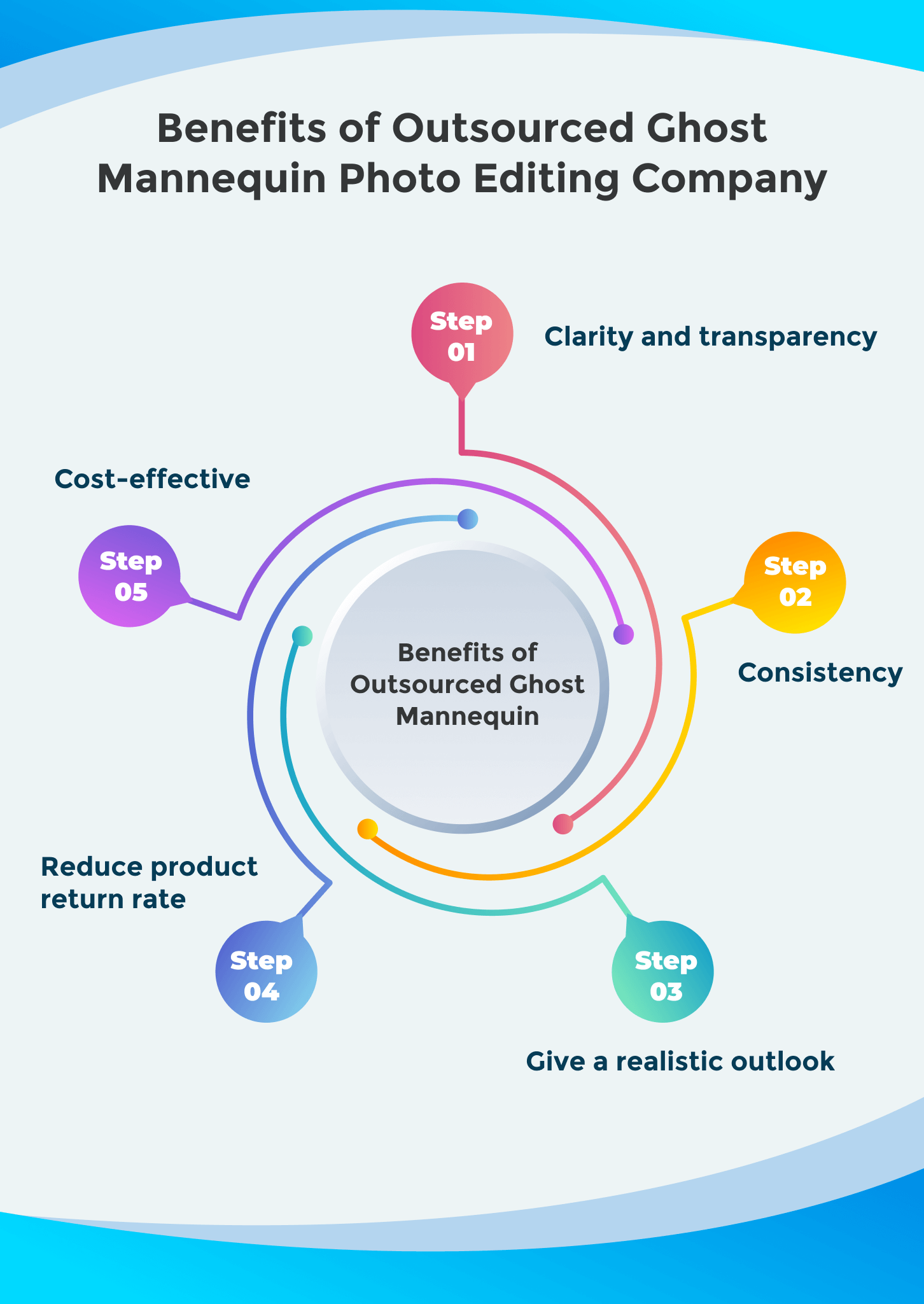 Benefits of outsourced ghost mannequin photo editing company - Infographic