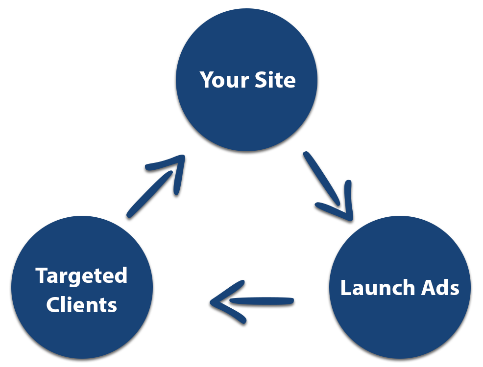 Retarget Your Audiences