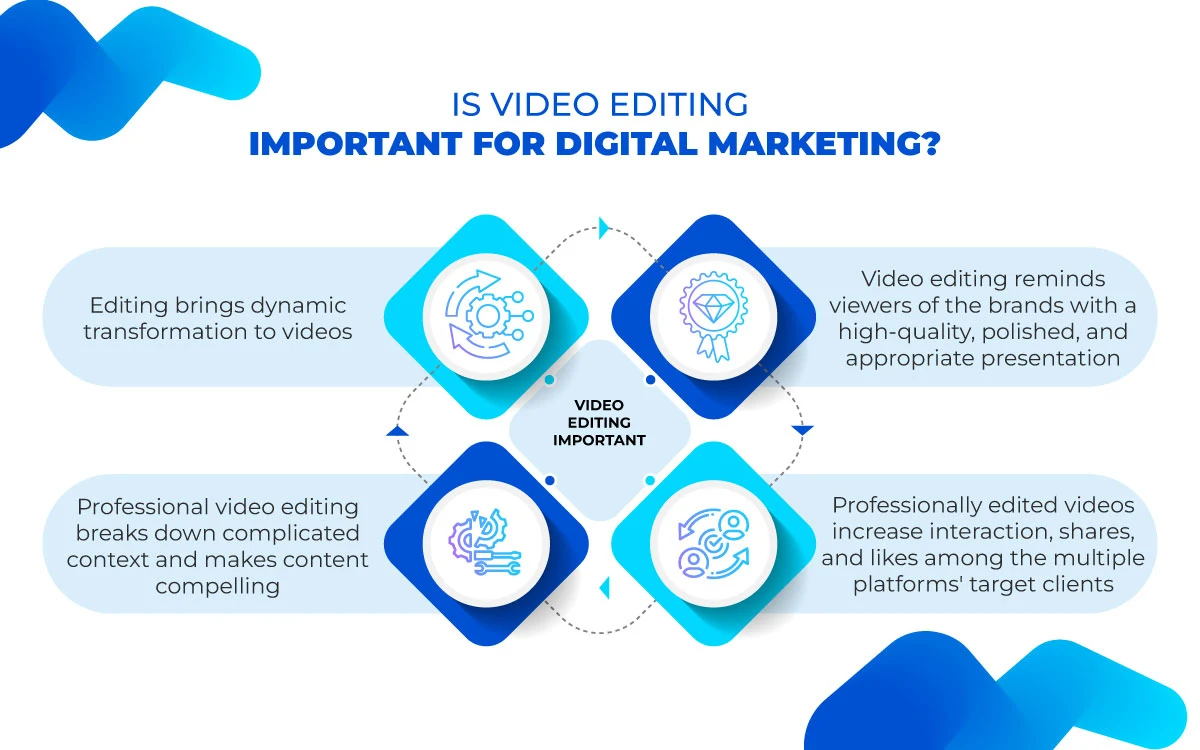 Importance of video editing for digital marketing - Infographic